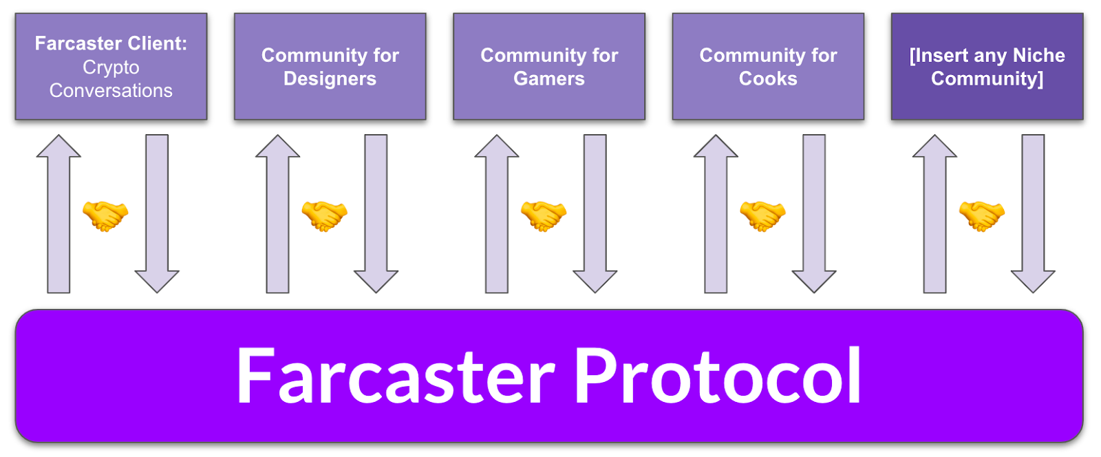 The Difference Between Farcaster and Warpcast